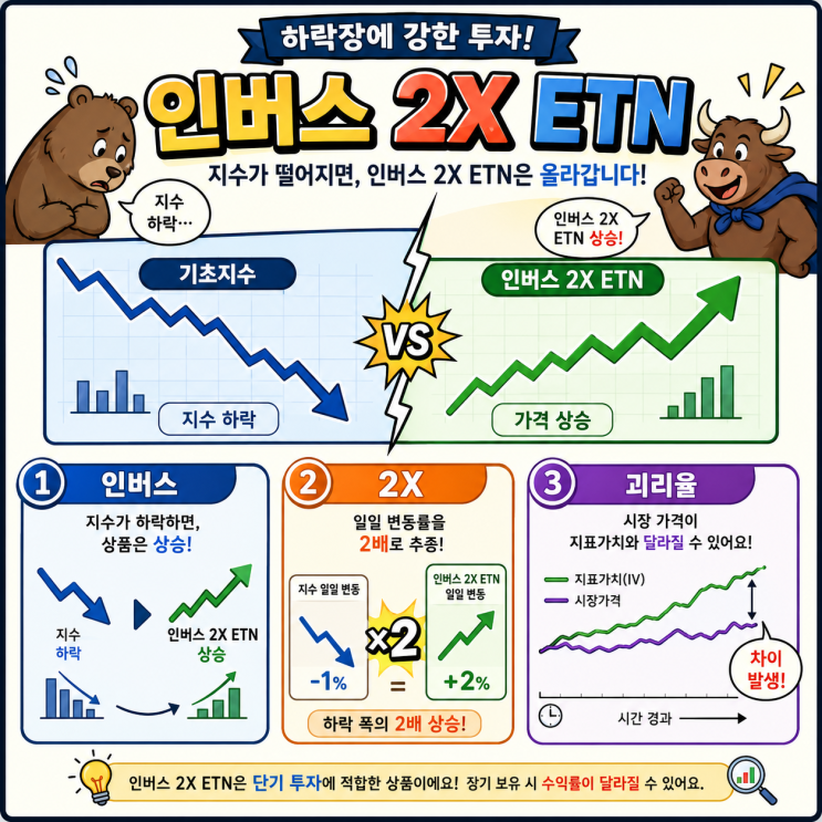  한투 인버스2X ETN, 상승률보다 구조를 보자