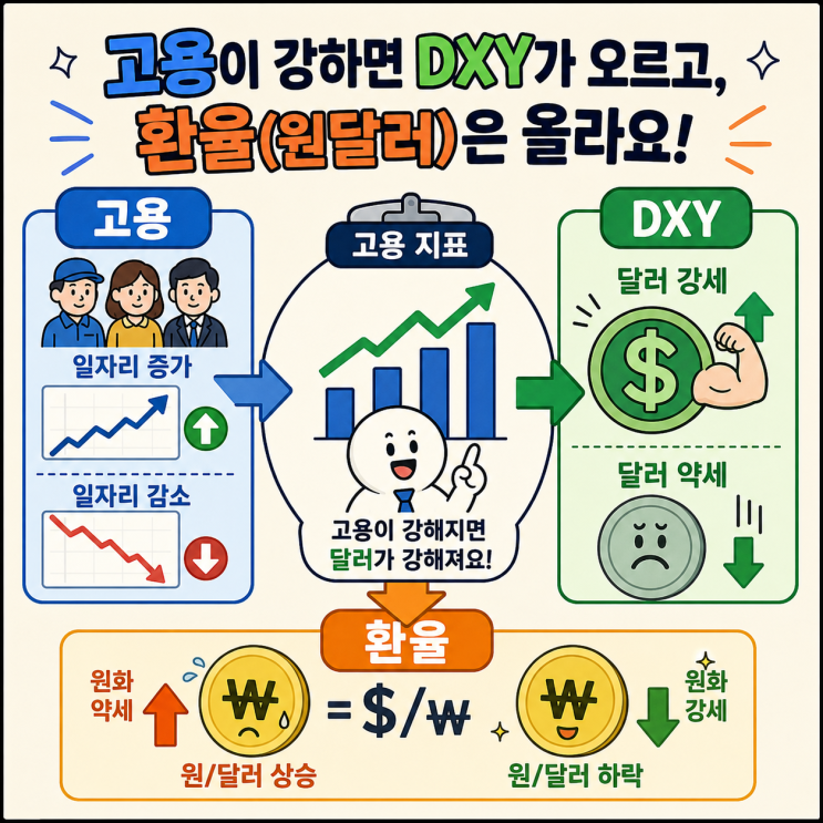  5월 고용동향, 달러 인덱스와 같이 볼 이유