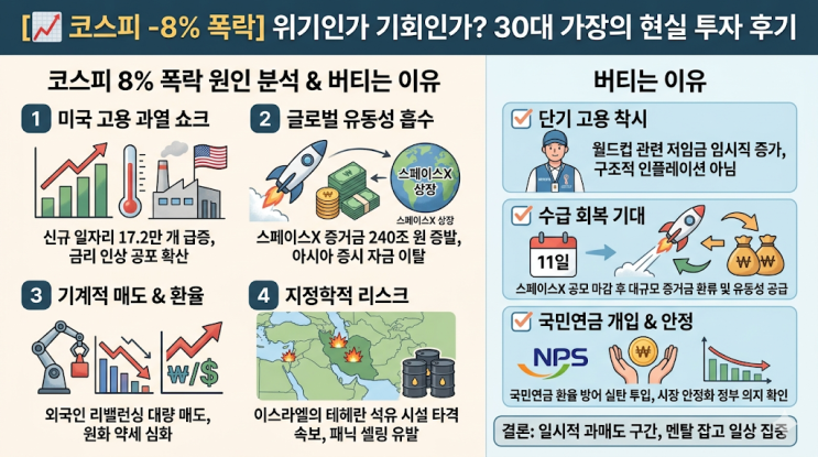  [코스피 8% 폭락] 스페이스X 상장과 미국 금리 인상? 금요일에 풀매수했다가 제대로 물린 현실 후기