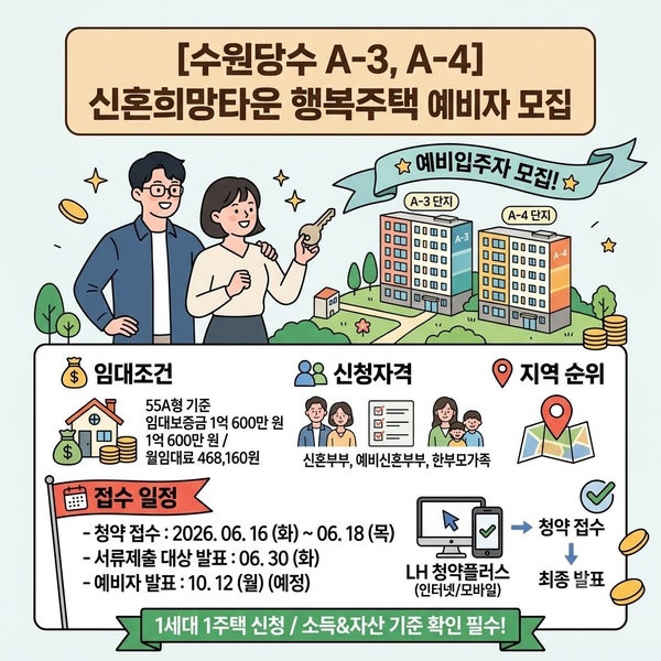 [수원당수 A-3, A-4] 신혼희망타운 LH행복주택 최대 10년거주 예비자 모집공고 핵심 총정리
