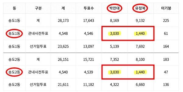  송도1동과 송도2동, 똑같은 득표수? 신뢰를 잃은 선관위가 만든 더 큰 문제