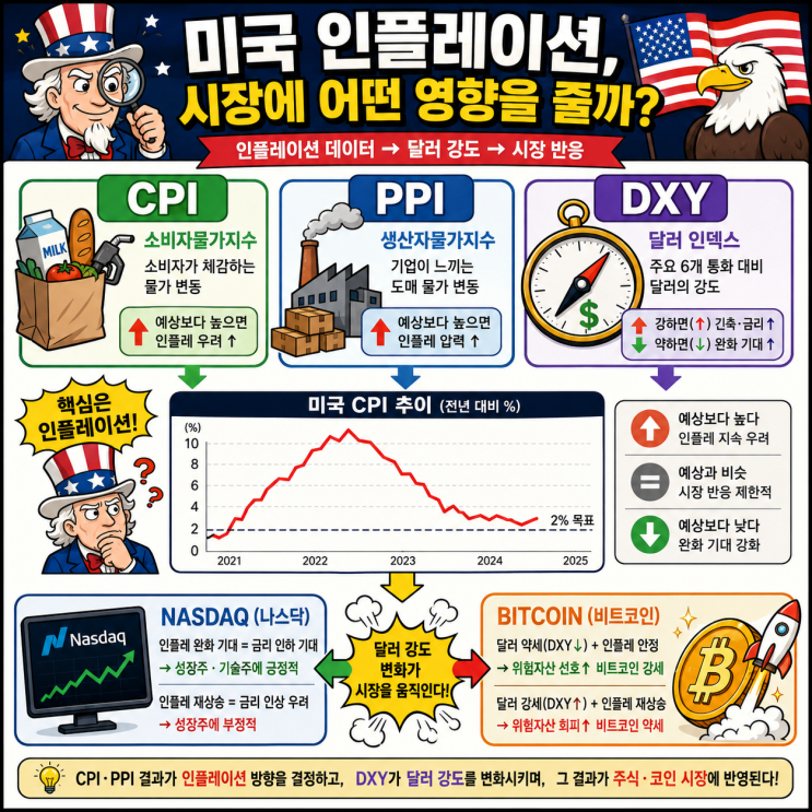  미국 물가 발표, 환율과 나스닥이 갈릴 순간