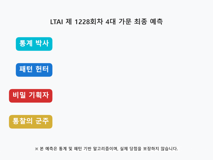  1228회 로또: 통계 박사가 분석한 장기 미출현 빙결 번호 완벽 가이드