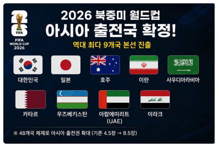 한국 일본포함…2026 <b>월드컵 아시아 출전국</b> 확정, 죽음의... 