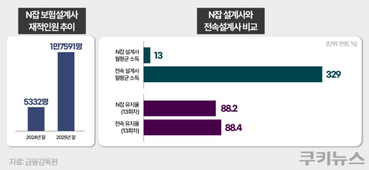  “시험은 쉬운데 그 다음이 어렵다”…N잡 설계사의 두 얼굴
