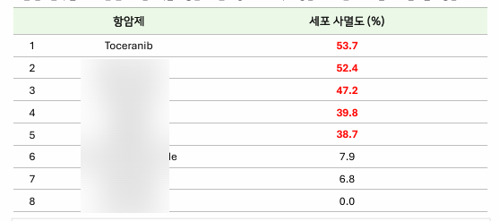 해당 환자의 항암제 반응성 예측 검사 결과