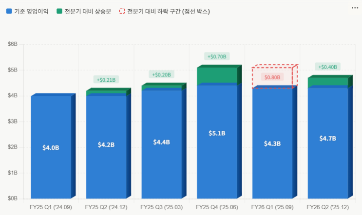<b>오라클 실적 발표</b>, 주당 순이익 EPS 발표는 왜 추세가 아니라... 