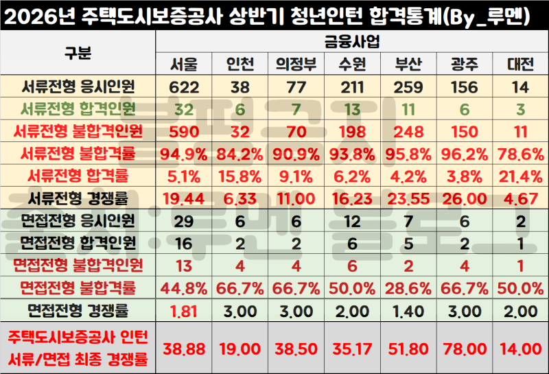 [허그 청년인턴 채용공고] 주택도시보증공사 경쟁률 및 자소서 예시(지원동기)