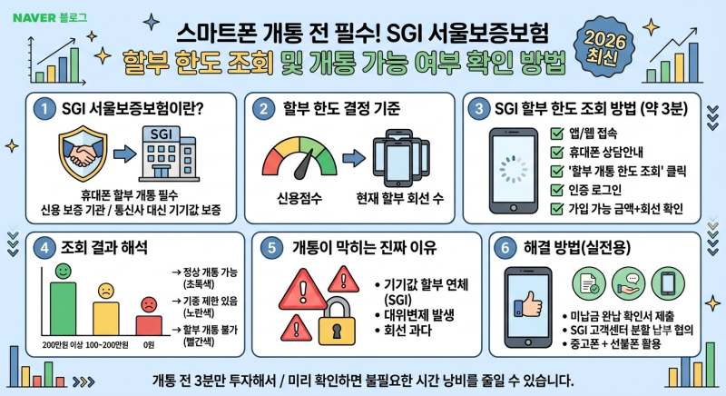 “스마트폰 개통 전 필수! SGI 서울보증보험 할부 한도 조회 및 개통 가능 여부 확인 방법 (2026....