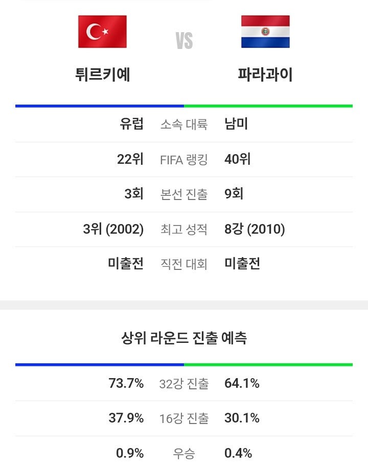 D조 예선 <b>피파</b> 축구 예상 역대 전적 승부 승률 확률 <b>랭킹</b> 순위
