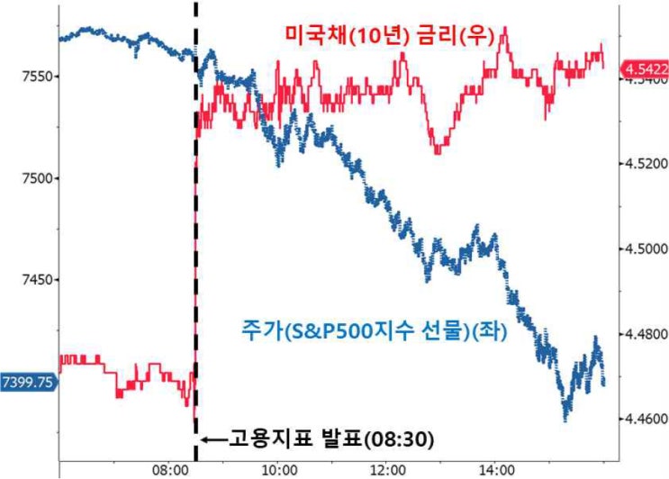 미국 <b>5월</b> 고용지표 서프라이즈…<b>취업자</b> 17만2천명 증가, 연준... 