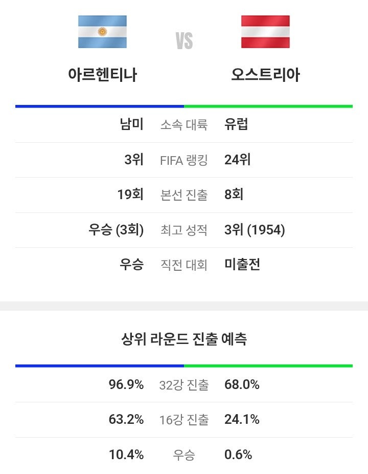 J조 예선 <b>피파</b> 축구 예상 역대 전적 승부 승률 확률 <b>랭킹</b> 순위
