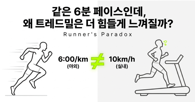  같은 6분 페이스인데 왜 트레드밀은 더 힘들게 느껴질까?