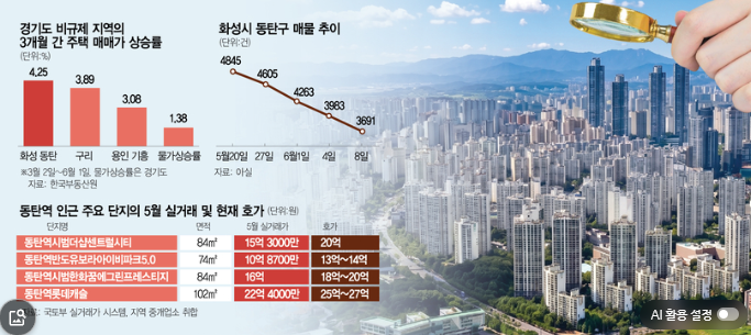  동탄 아파트 매물 급감과 호가 급등, 화성시 전체 주택시장 흐름이 말하는 것~