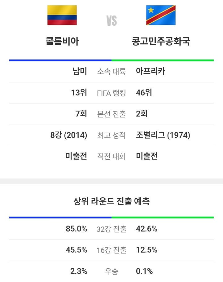 <b>콜롬비아</b> vs 콩고민주공화국 경기전 <b>승리</b> 진출 예측 2026년... 