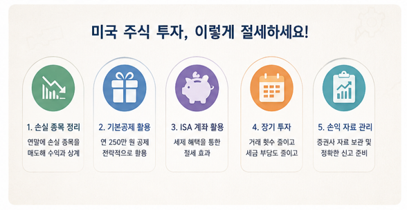  미국주식 세금 총정리| 양도소득세·배당금·250만원 공제·절세 방법