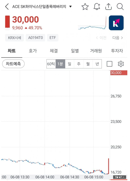  SK하이닉스 7% 폭락인데 레버리지 ETF 50% 폭등?