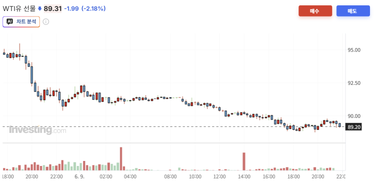 6/9 반도체 반등장세, 미국 CPI/PPI + <b>오라클 실적발표</b> 우려... 