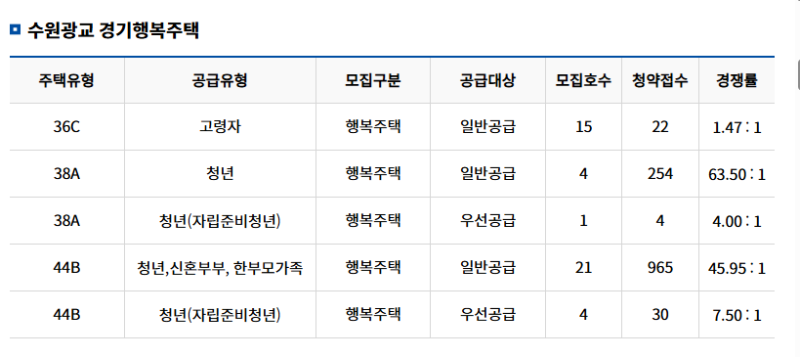 [탈락]2026년 상반기 경기행복주택 수원광교 44B 예비신혼부부 청약 신청 후기