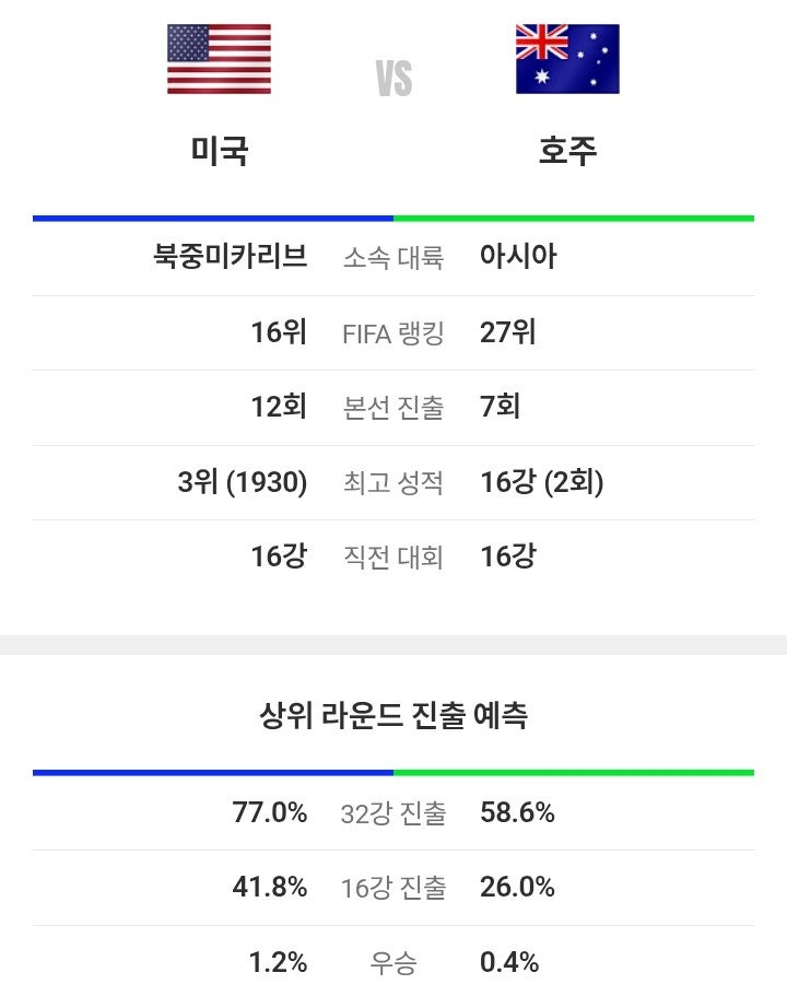 D조 예선 <b>피파</b> 축구 예상 역대 전적 승부 승률 확률 <b>랭킹</b> 순위