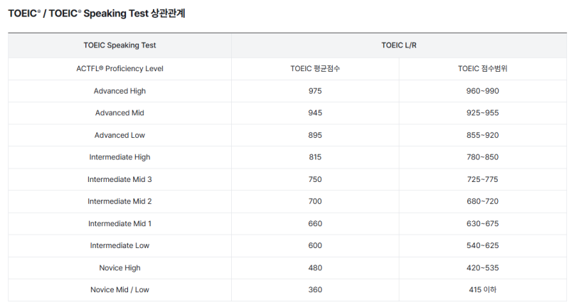 토익스피킹ㅣ 찐노베이스 영포자 직장인의 독학 후기 및 공부방법