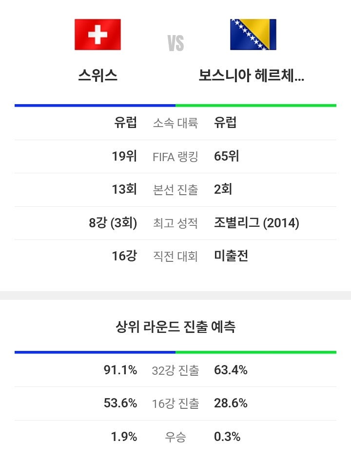 B조 예선 <b>피파</b> 축구 예상 역대 전적 승부 승률 확률 <b>랭킹</b> 순위