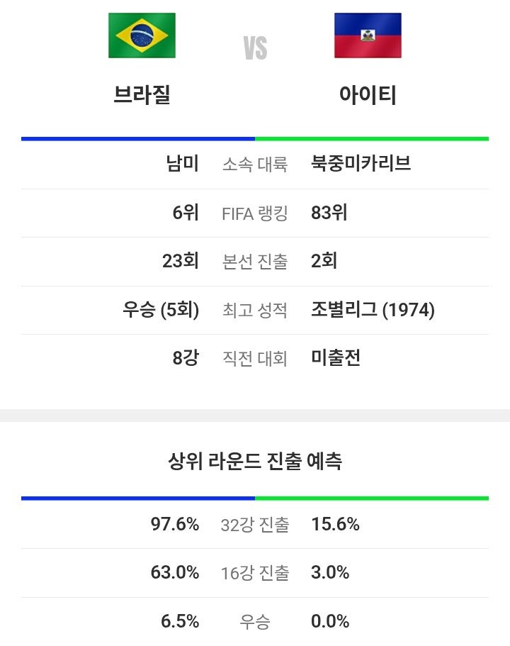<b>브라질</b> 3 vs 0 <b>아이티</b> 경기전... 피파 <b>축구</b> 예상 역대 전적... 