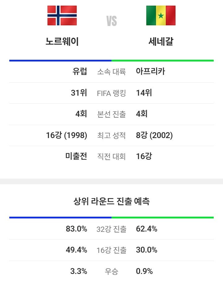 <b>노르웨이</b> vs 세네갈 경기전 <b>승리</b> 진출 예측 2026년 06월 23일... 