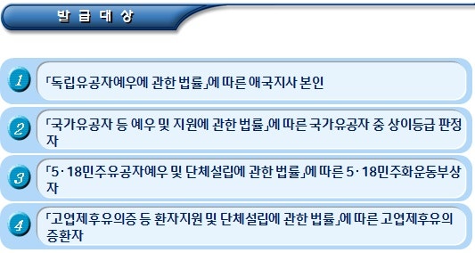 기초생활수급자 자동차 유형별 반영기준