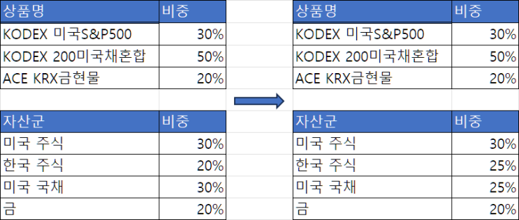  KODEX 200미국채혼합 4:6 -> 5:5로 변경 예정(26.6.30.~)