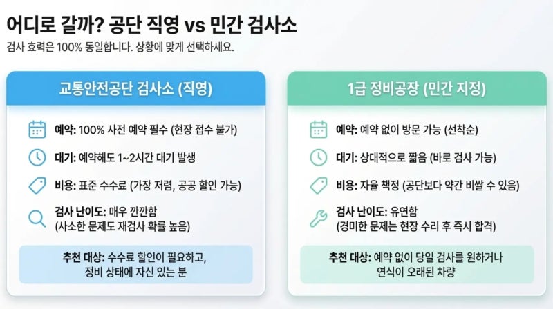 자동차 검사 공단 검사소 예약 풀? 당일 10분 컷 가능한 '민간 검사소' 찾는 법 및 비용 차이