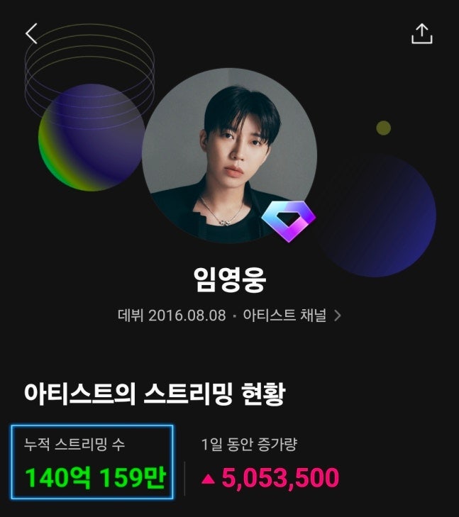 19일 만에 1억이 더 쌓였다... 임영웅 멜론 140억의 진짜 의미