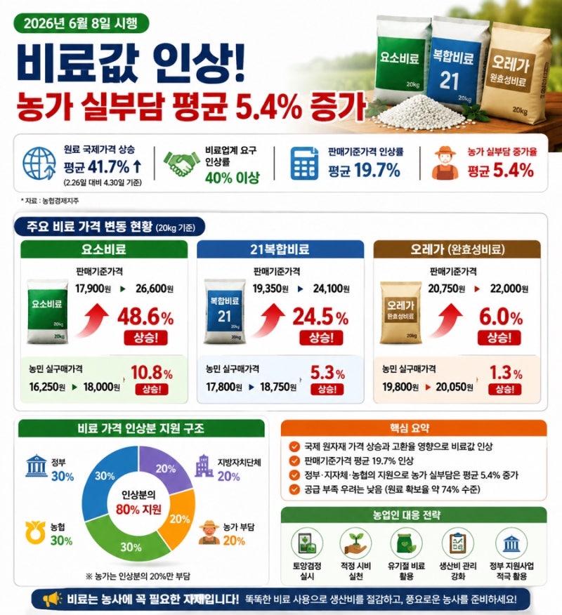 2026 무기질비료 가격 인상 분석｜요소비료 48.6% 상승