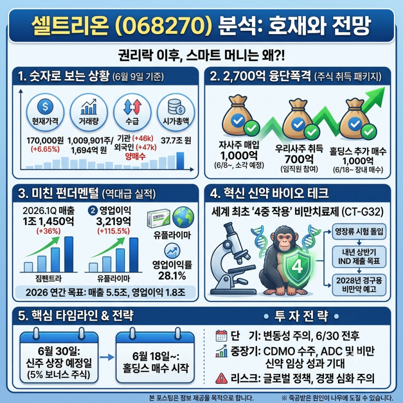 주가 폭발 전야! 셀트리온 2700억 역대급 베팅, 지금 안 사면 평생 후회하는 이유 (무상증자 이....