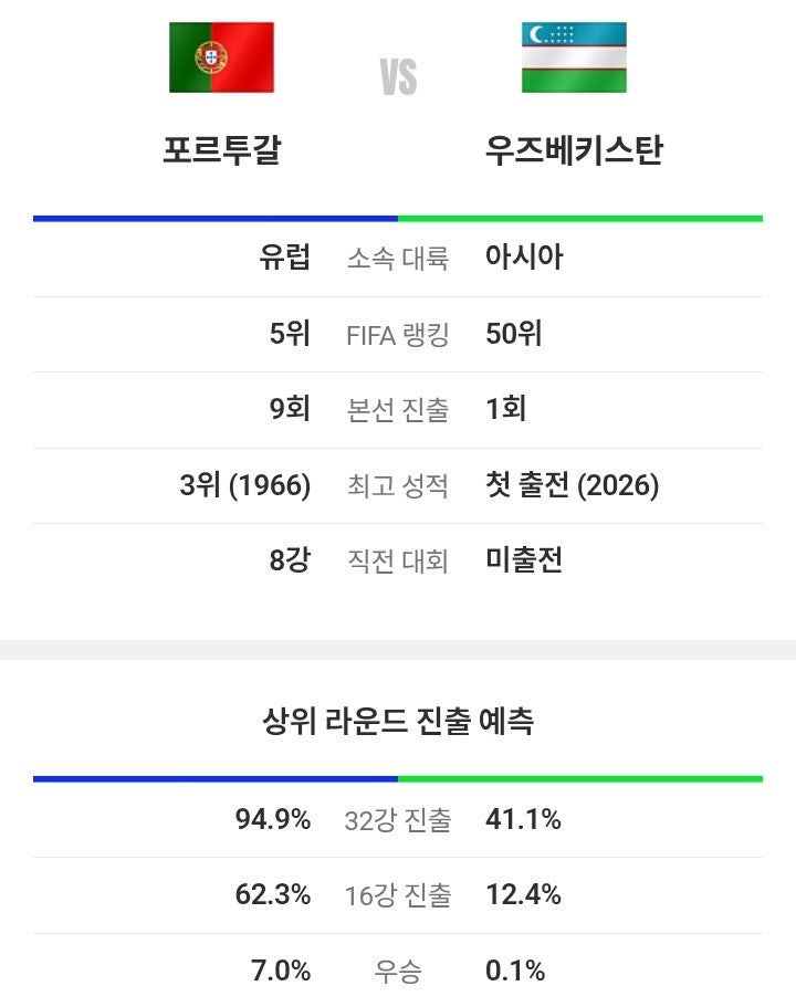 포르투갈 5 vs 0 <b>우즈베키스탄</b> 경기전 승리 진출 예측 2026년 06월 24일 ....