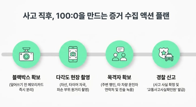 교통사고 과실비율 8대2? 보험사 말 믿고 호구 되지 않는 100대0 무과실 받아내는 정보포털 활....