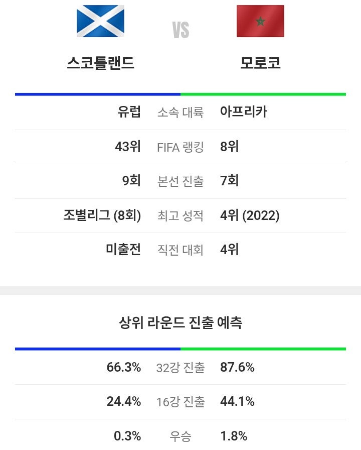 C조 예선 <b>피파</b> 축구 예상 역대 전적 승부 승률 확률 <b>랭킹</b> 순위