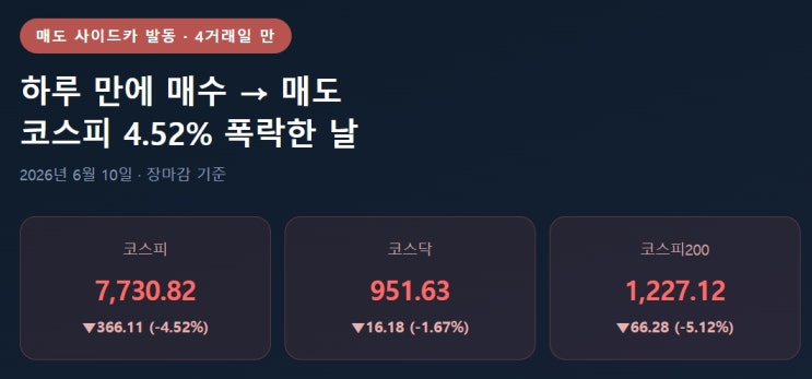 "어제 <b>매수 사이드카</b>, 오늘은 매도" <b>코스피</b> 4.52% 폭락한 진짜... 