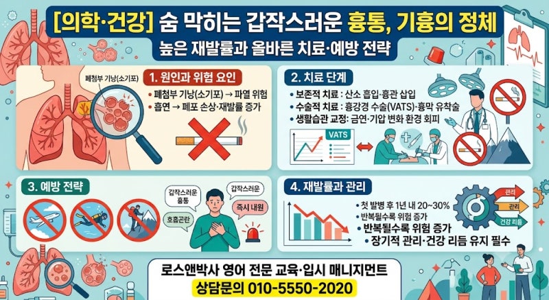 [의학·건강] 숨 막히는 갑작스러운 흉통, '기흉'의 정체: 20~30%에 육박하는 높은 재발률과 올....