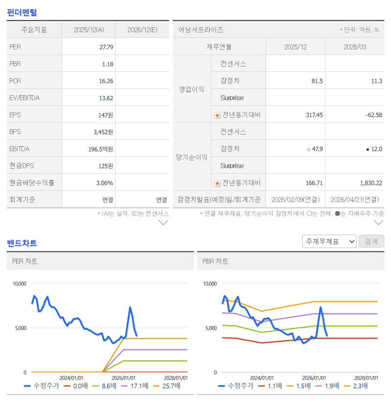 재무 데이터 분석