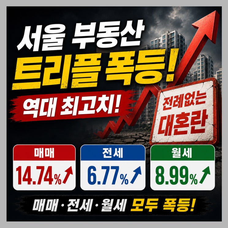  서울 집값 14% 상승, 매매·전세·월세 ‘트리플 폭등’과 토지거래허가구역 규제의 부메랑