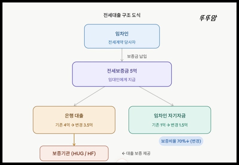 전세 dsr 적용되면 전세 5억 대출 얼마 나올까? 실제 계산