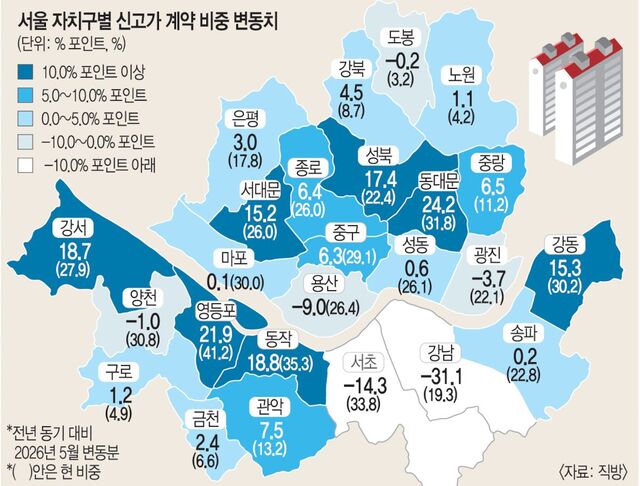  “강남보다 동대문·영등포”… ‘저평가 직주근접’이 바꾼 신고가 지도