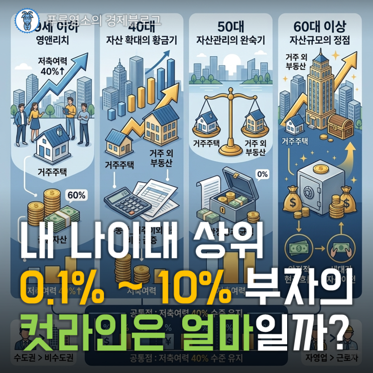  내 나이대 상위 0.1%, 1%, 10% 부자의 컷라인은 얼마일까?