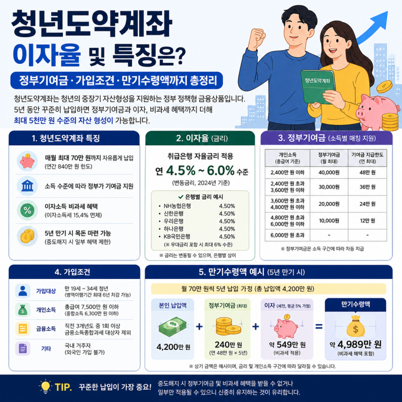 청년도약계좌 이자율 및 특징은? 정부기여금·가입조건·만기수령액까지 총정리