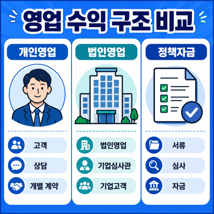  [법인영업 정책자금] 개인영업과 법인영업, 수익 구조가 다른 이유