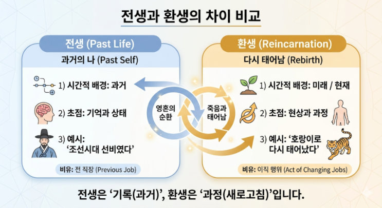  전생과 환생의 차이
