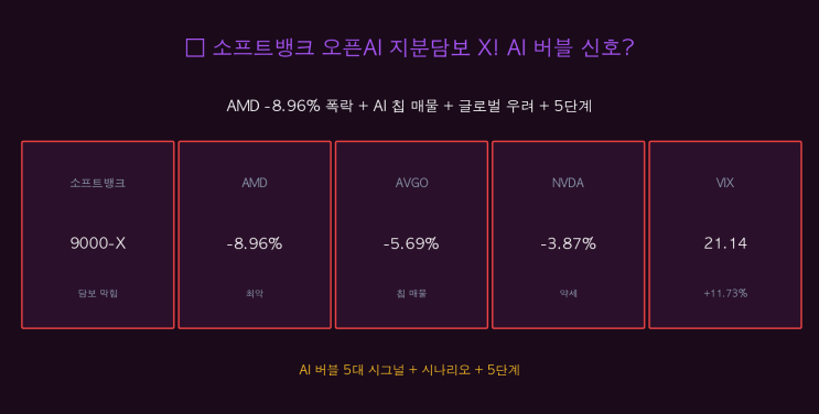 소프트뱅크 <b>오픈AI 지분</b>담보 막혔다! <b>AI</b> 버블 신호일까?... 