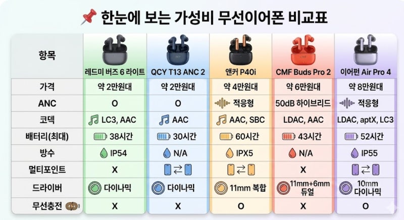 가성비 무선 이어폰 추천 Top 5 | 2026년 6월 기준, 10만원 이하 완전 비교