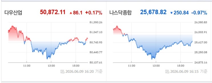 <뉴욕 증시> 미국 <b>5월 CPI</b> 발표(한국시간 오후 9시 반) 앞두고... 